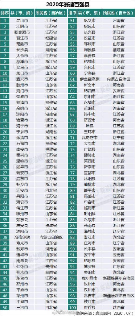 中国百强县出炉：占不到2%的土地，创造了全国十分之一GDP