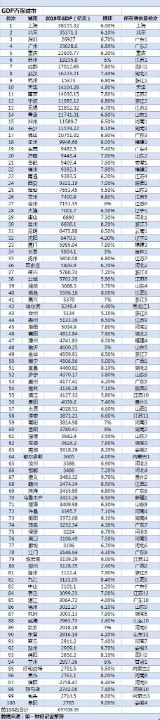 中国百强城市排行榜：GDP占全国七成，江苏13市全部入围