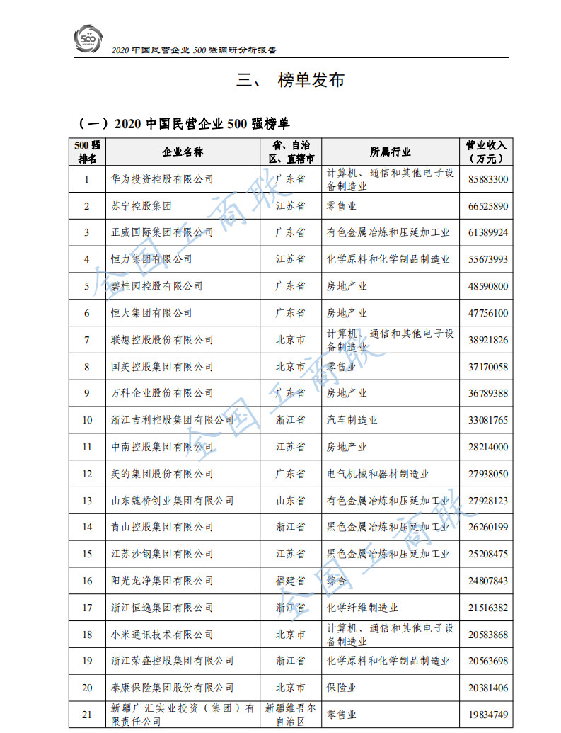 2020中国民营企业500强出炉：华为蝉联第一、苏宁第二