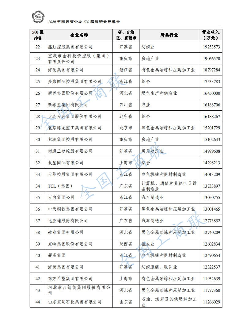 2020中国民营企业500强出炉：华为蝉联第一、苏宁第二