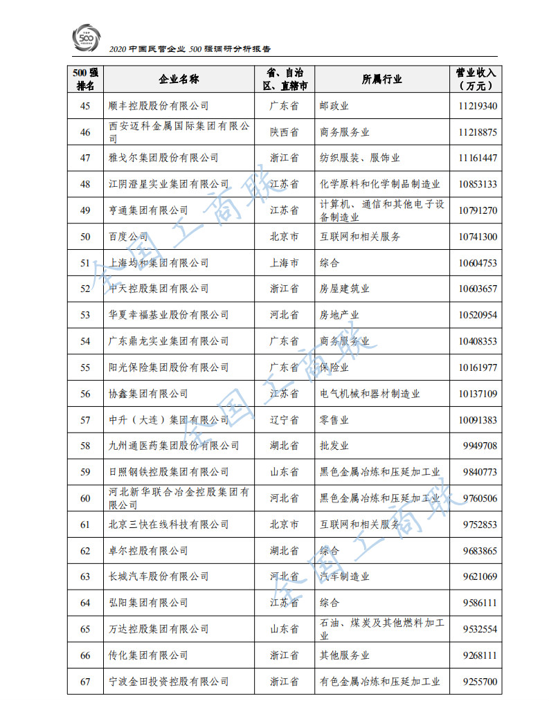 2020中国民营企业500强出炉：华为蝉联第一、苏宁第二