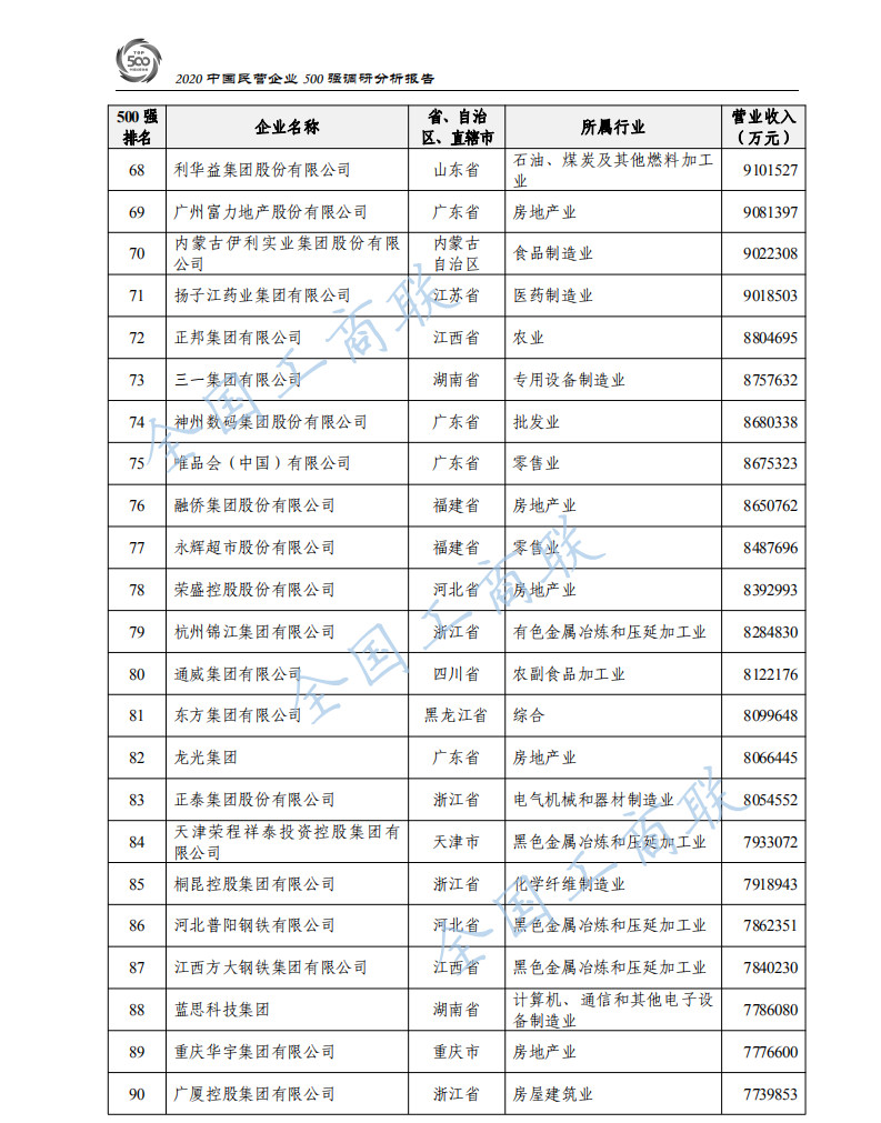 2020中国民营企业500强出炉：华为蝉联第一、苏宁第二