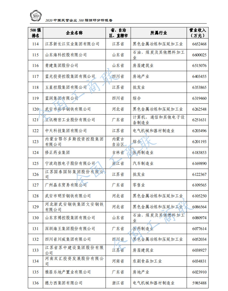 2020中国民营企业500强出炉：华为蝉联第一、苏宁第二