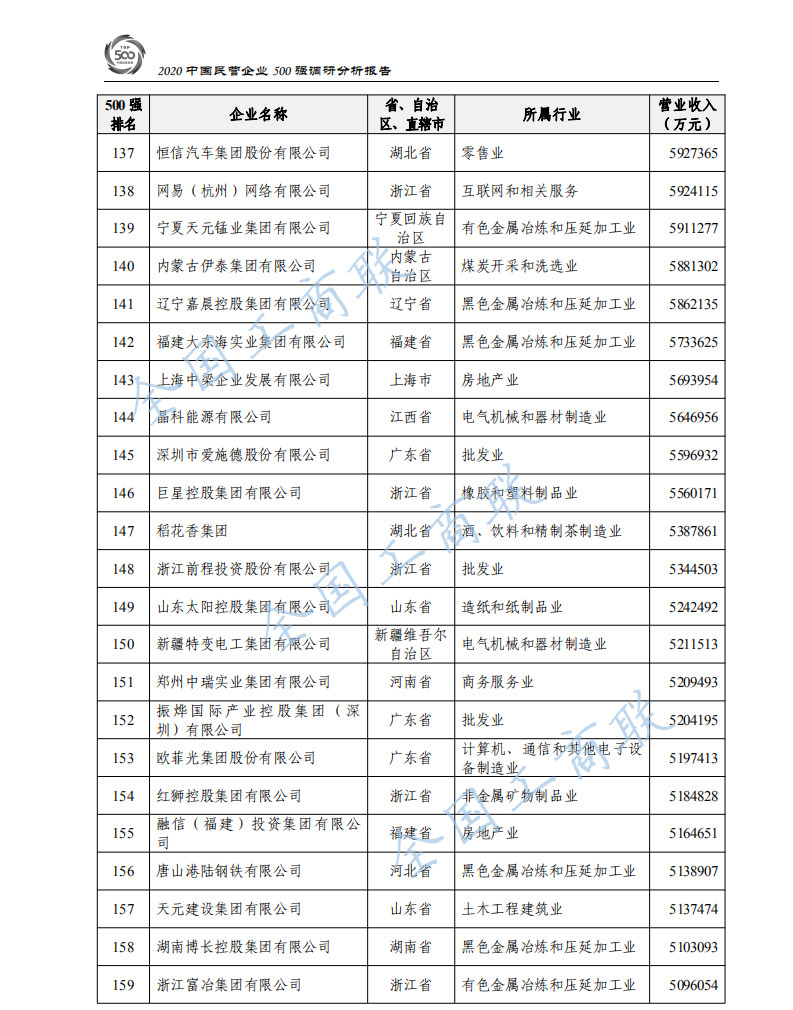 2020中国民营企业500强出炉：华为蝉联第一、苏宁第二