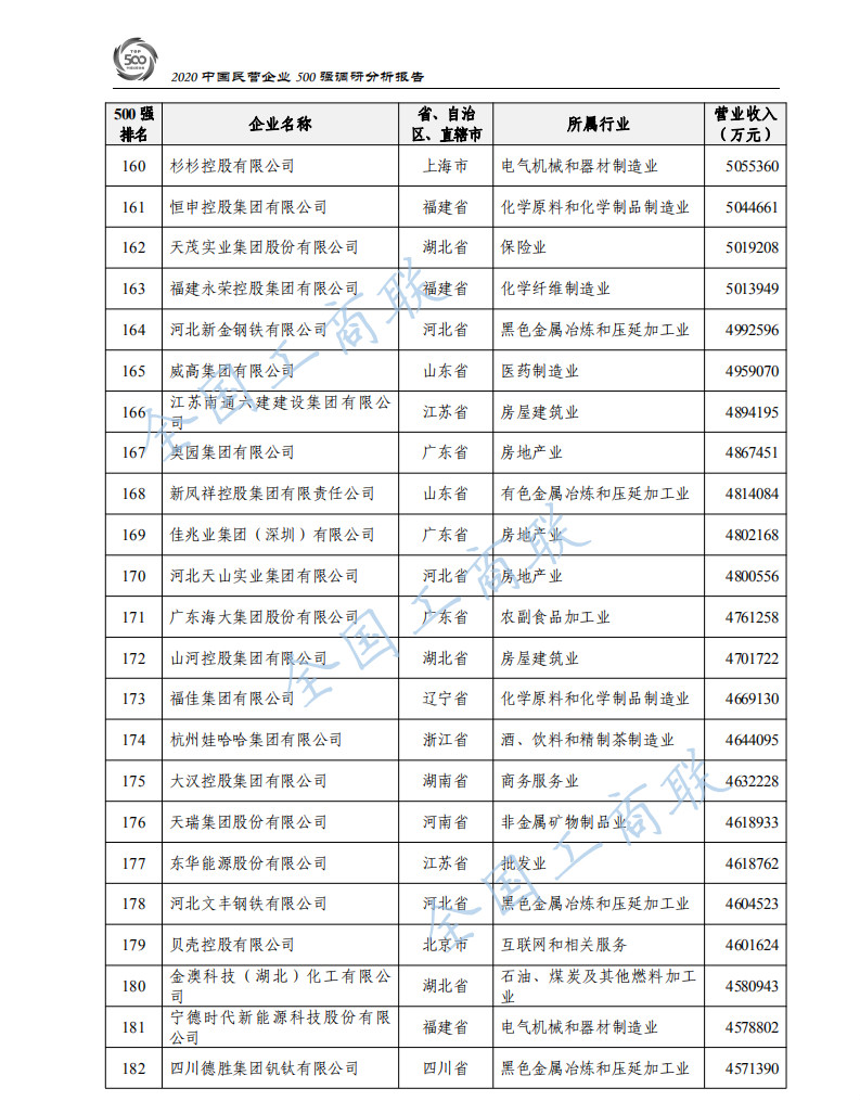 2020中国民营企业500强出炉：华为蝉联第一、苏宁第二