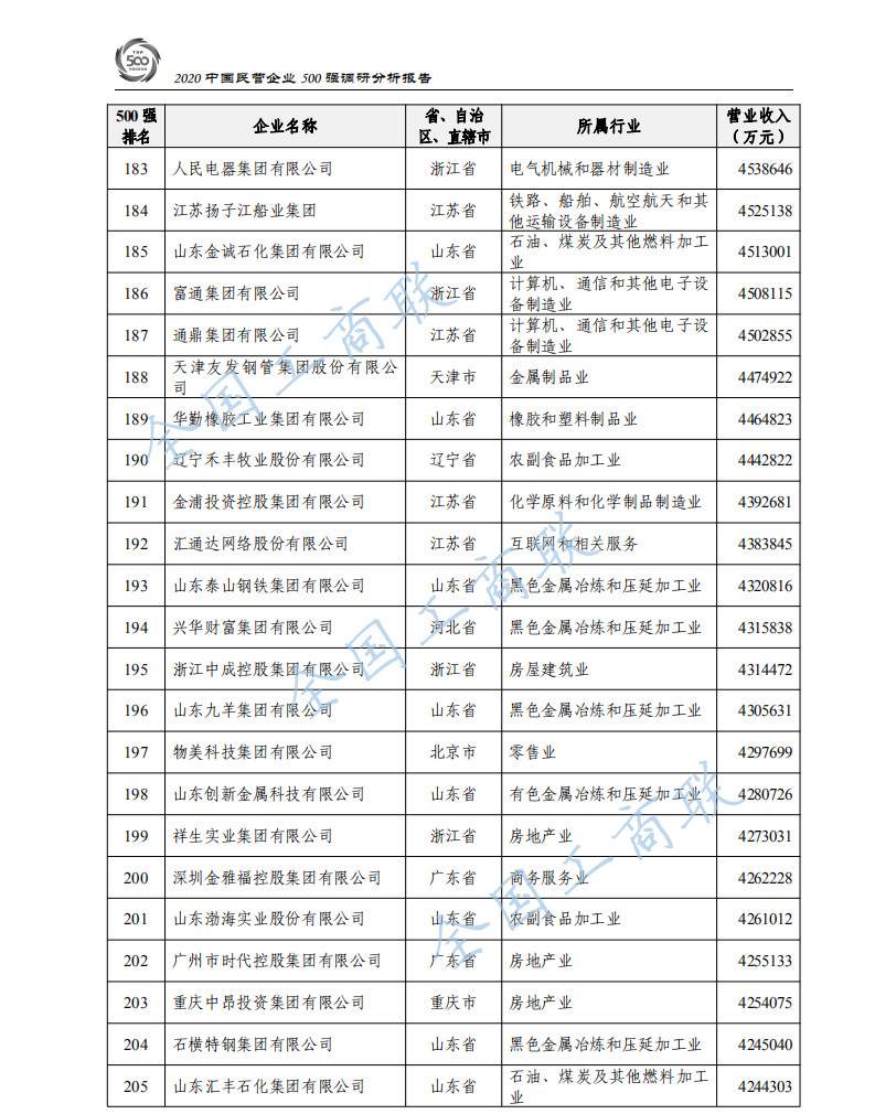 2020中国民营企业500强出炉：华为蝉联第一、苏宁第二