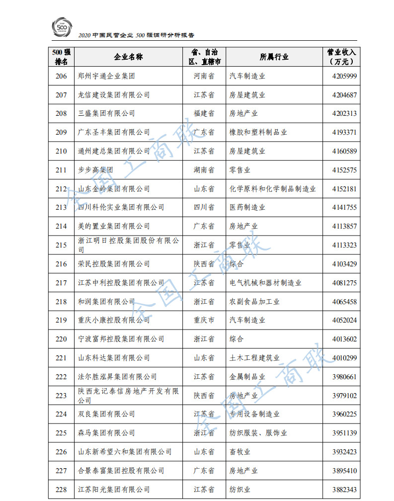 2020中国民营企业500强出炉：华为蝉联第一、苏宁第二