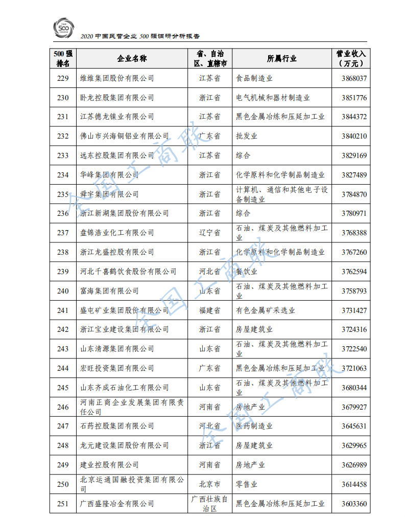 2020中国民营企业500强出炉：华为蝉联第一、苏宁第二