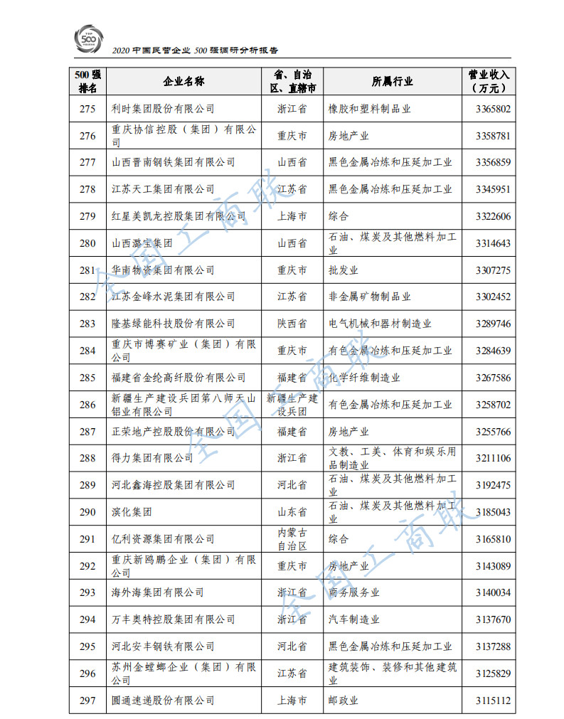 2020中国民营企业500强出炉：华为蝉联第一、苏宁第二