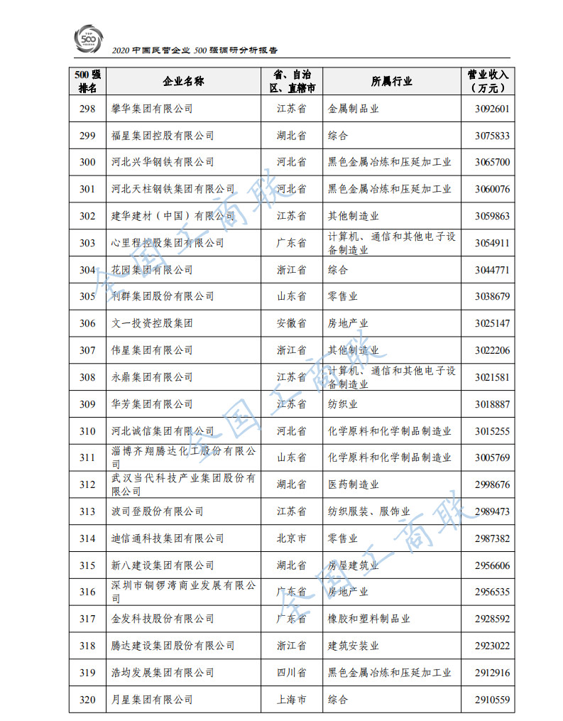 2020中国民营企业500强出炉：华为蝉联第一、苏宁第二