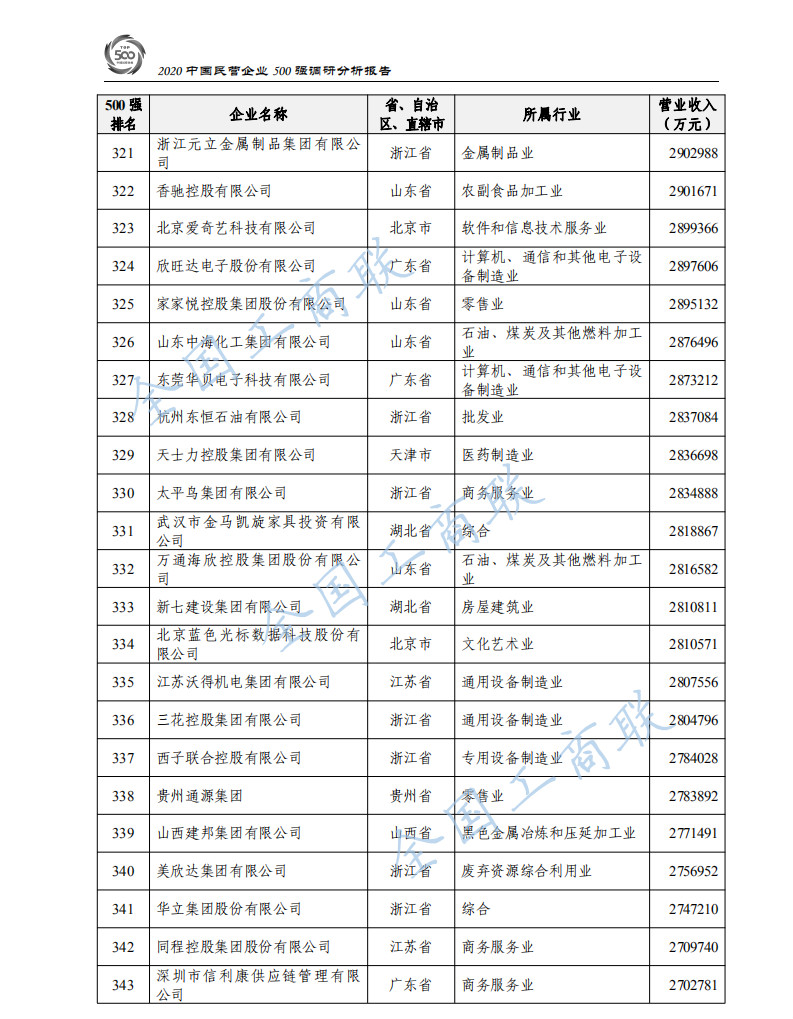 2020中国民营企业500强出炉：华为蝉联第一、苏宁第二