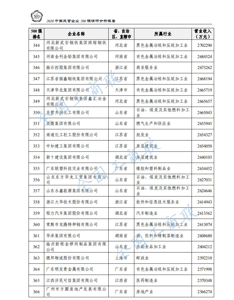 2020中国民营企业500强出炉：华为蝉联第一、苏宁第二