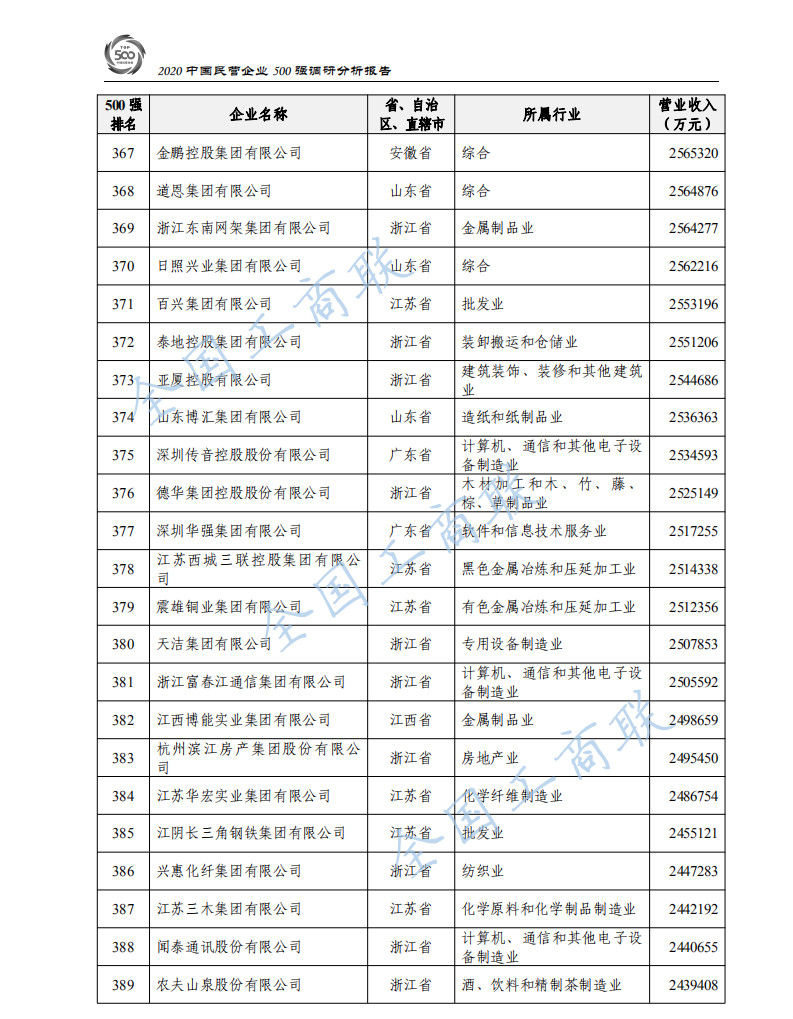 2020中国民营企业500强出炉：华为蝉联第一、苏宁第二