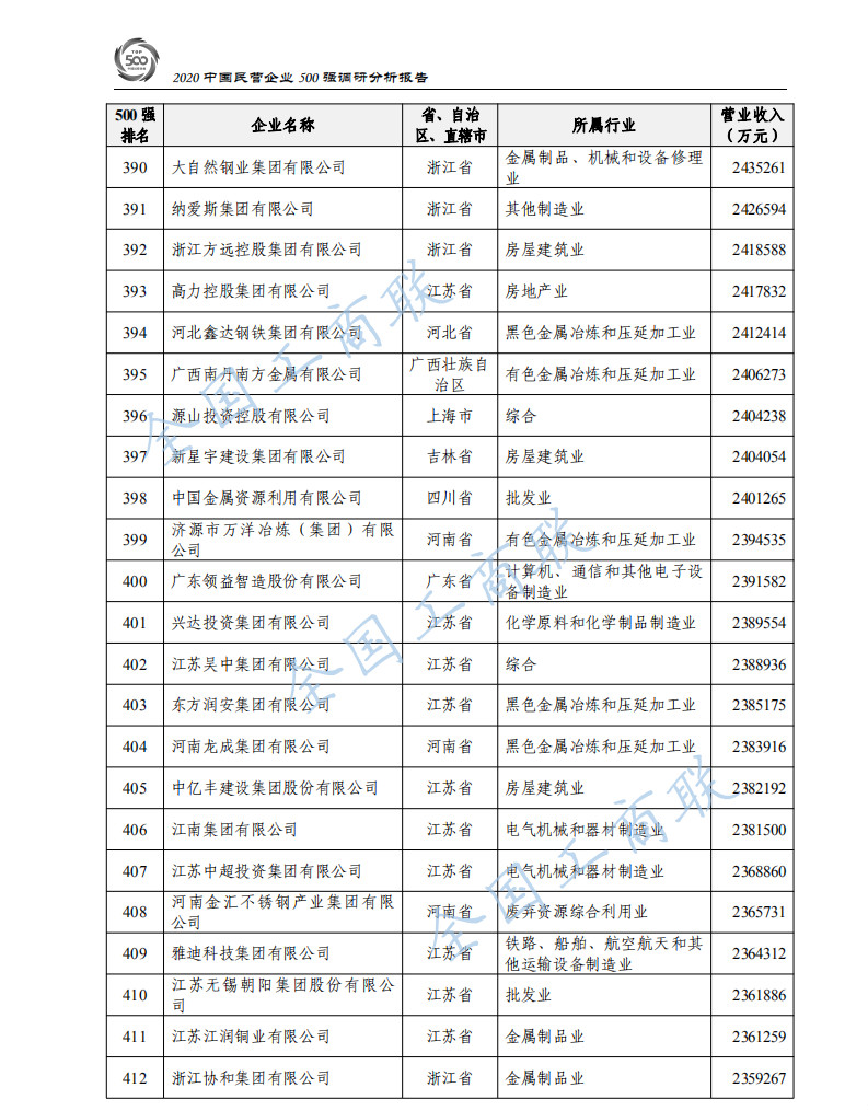 2020中国民营企业500强出炉：华为蝉联第一、苏宁第二