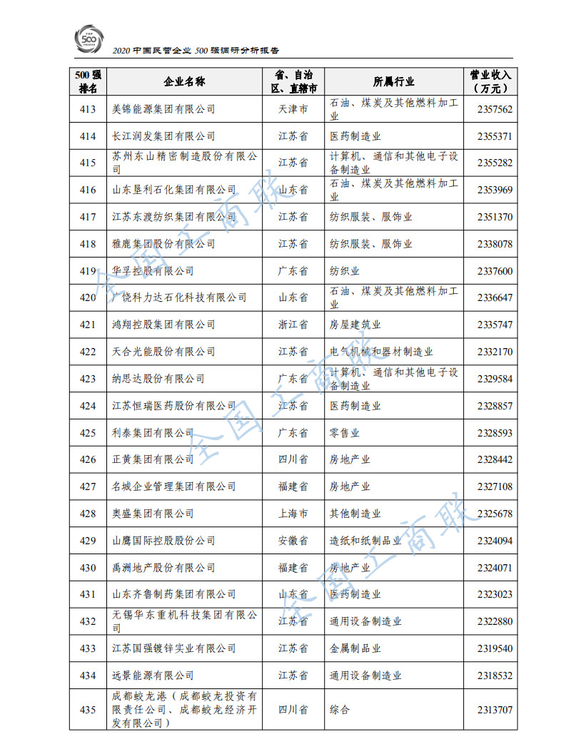 2020中国民营企业500强出炉：华为蝉联第一、苏宁第二