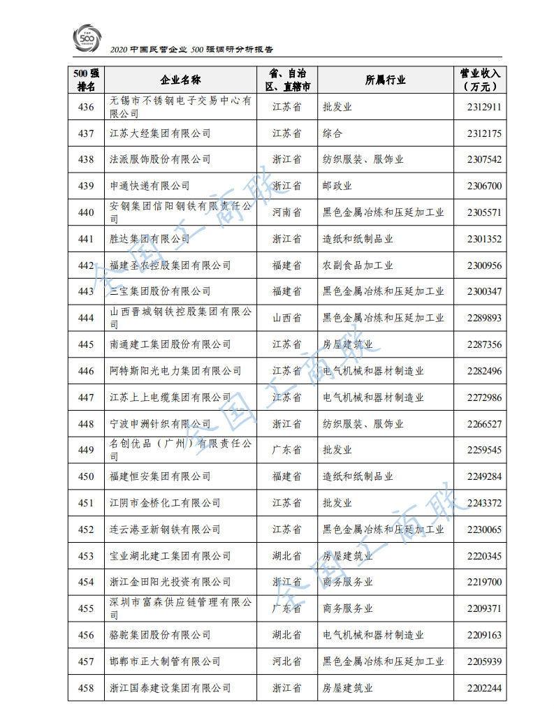 2020中国民营企业500强出炉：华为蝉联第一、苏宁第二