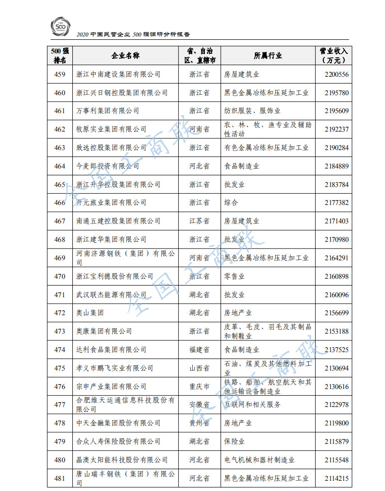 2020中国民营企业500强出炉：华为蝉联第一、苏宁第二