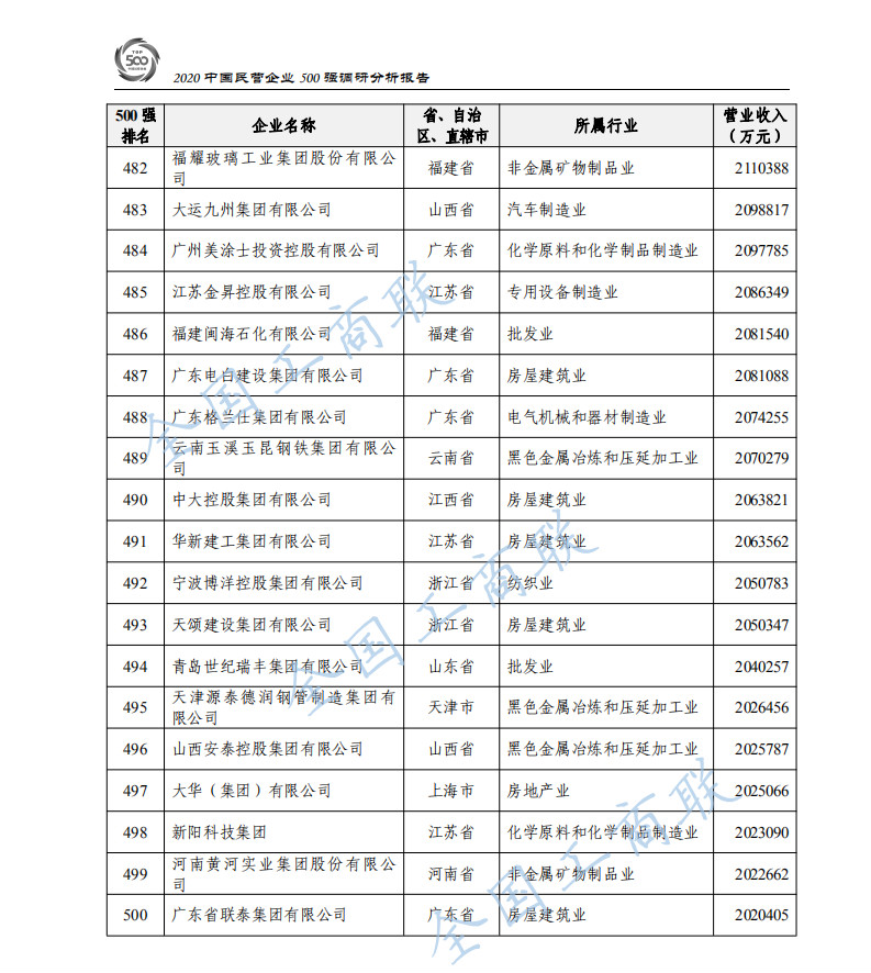2020中国民营企业500强出炉：华为蝉联第一、苏宁第二