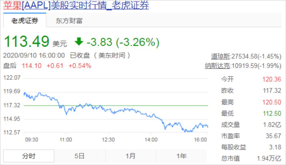 美股大跌苹果5天蒸发掉一个贵州茅台市值减少三千亿美元