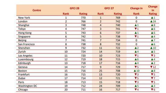 全球金融中心排名：上海超越东京跃居第三前十中国占四