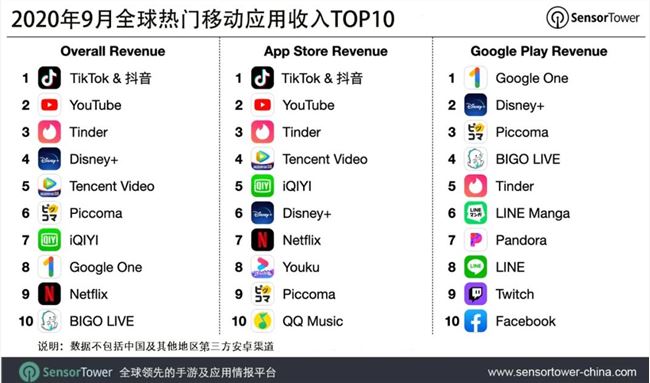 抖音及海外版TikTok蝉联全球非游戏移动应用收入榜冠军
