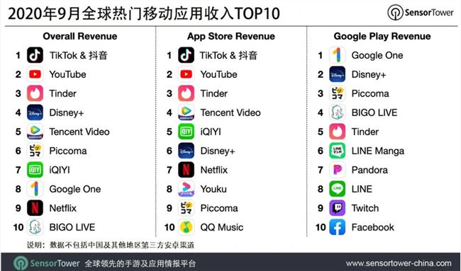 抖音及海外版TikTok蝉联全球非游戏移动应用收入榜冠军