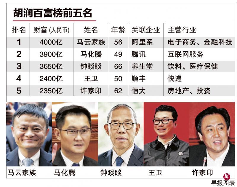 胡润百富榜：中国超级富豪今年总财富不减反增创纪录