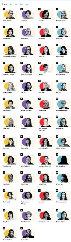 全球最具影响力商界女性排行榜出炉，董明珠排第五位
