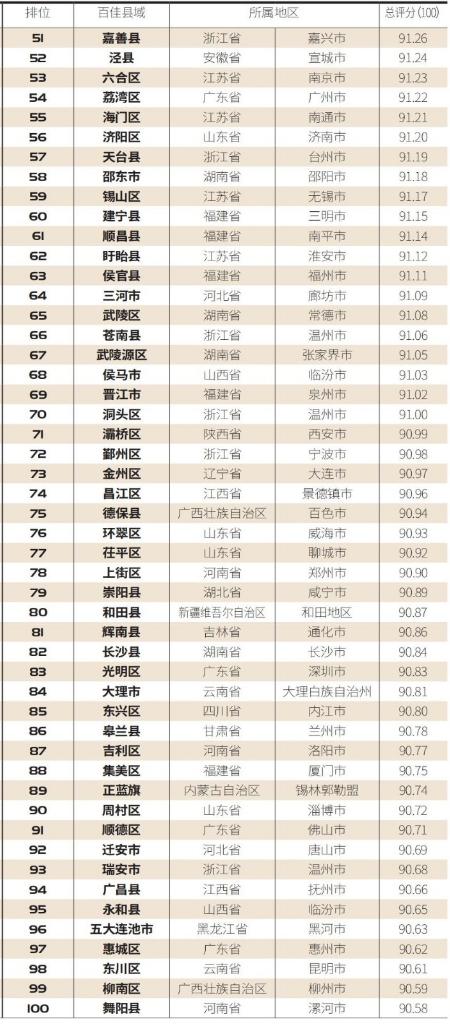 中国县域网络购买力百强榜出炉，华东地区成剁手大户