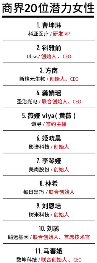 2021商界20位潜力女性榜发布：直播带货一姐薇娅入选