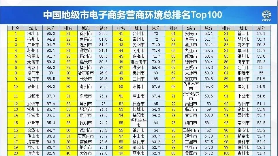 中国电商环境100强：徐州排名21位，败在刘强东家乡宿迁