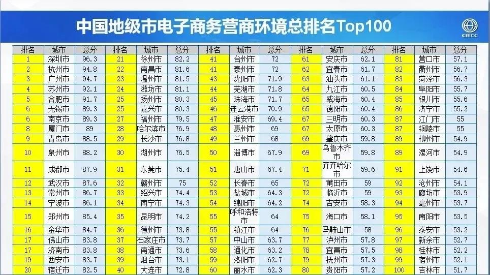 中国电商环境100强：徐州排名21位，败在刘强东家乡宿迁