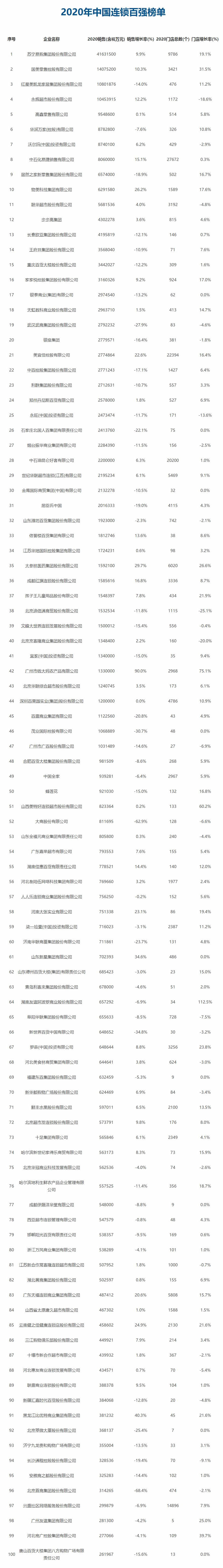 RE: 中国连锁百强榜发布苏宁易购、国美和红星美凯龙登顶...