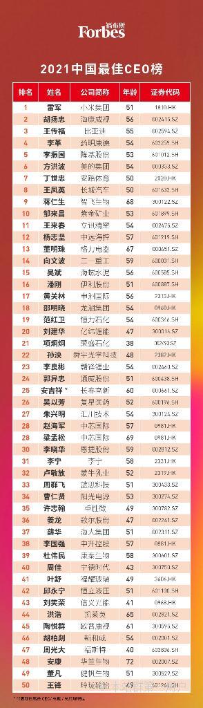 福布斯中国发布最佳CEO榜：50位卓越CEO在不确定性中领航