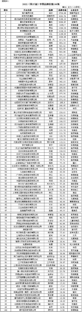 2021中国品牌价值100强：贴近生活与消费，海尔连续20年居首