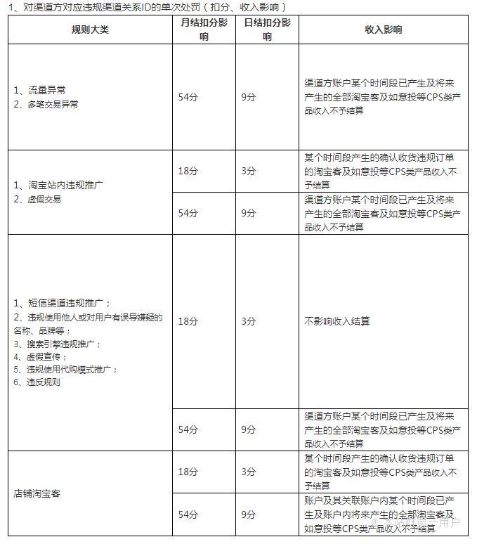 淘宝联盟提醒：禁止代购模式，将处罚淘宝客违规行为