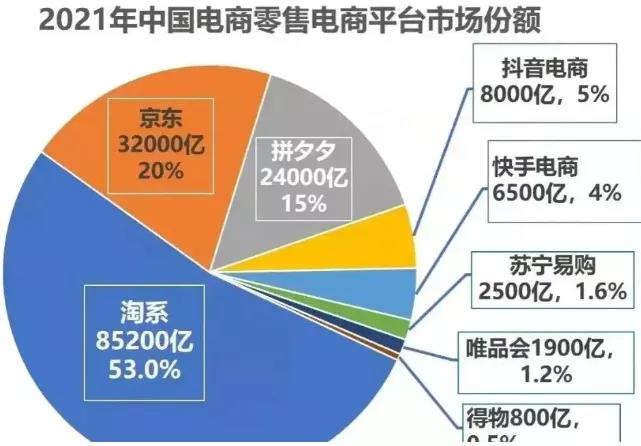 最新电商市场份额公布新电商格局成形，未来难以预料