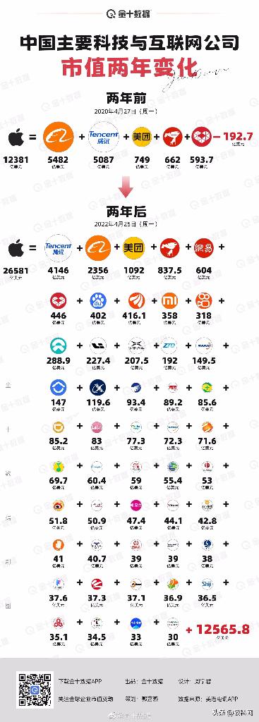 两年间美国苹果公司市值吊打中国数百家科技互联网企业
