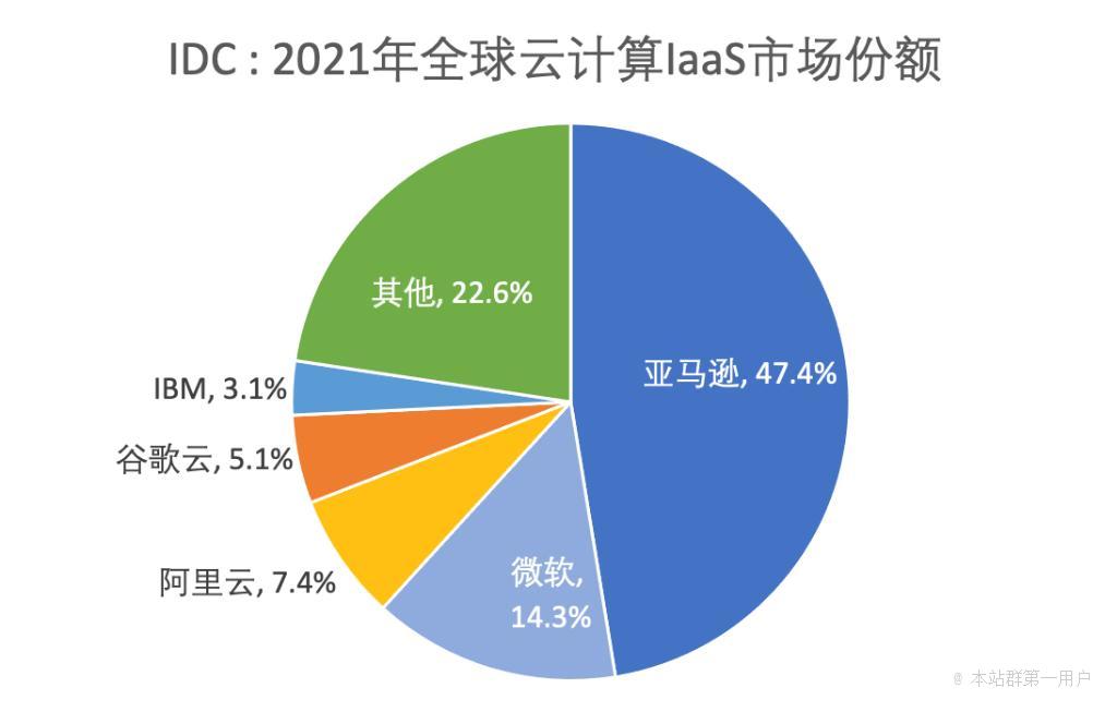 全球云服务市占率排名：亚马逊微软阿里谷歌华为腾讯