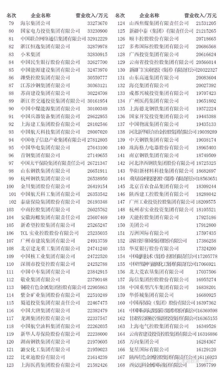 中国企业500强制造业企业500强大企业创新100强名单发布