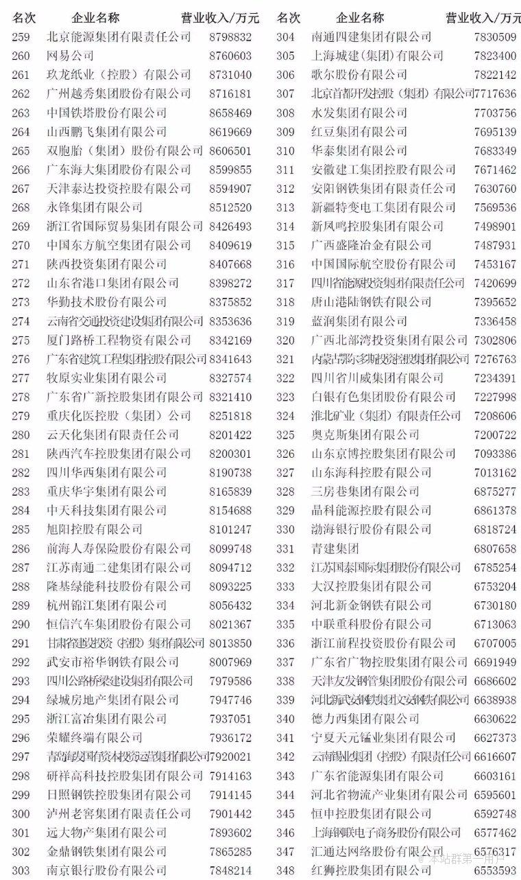 中国企业500强制造业企业500强大企业创新100强名单发布