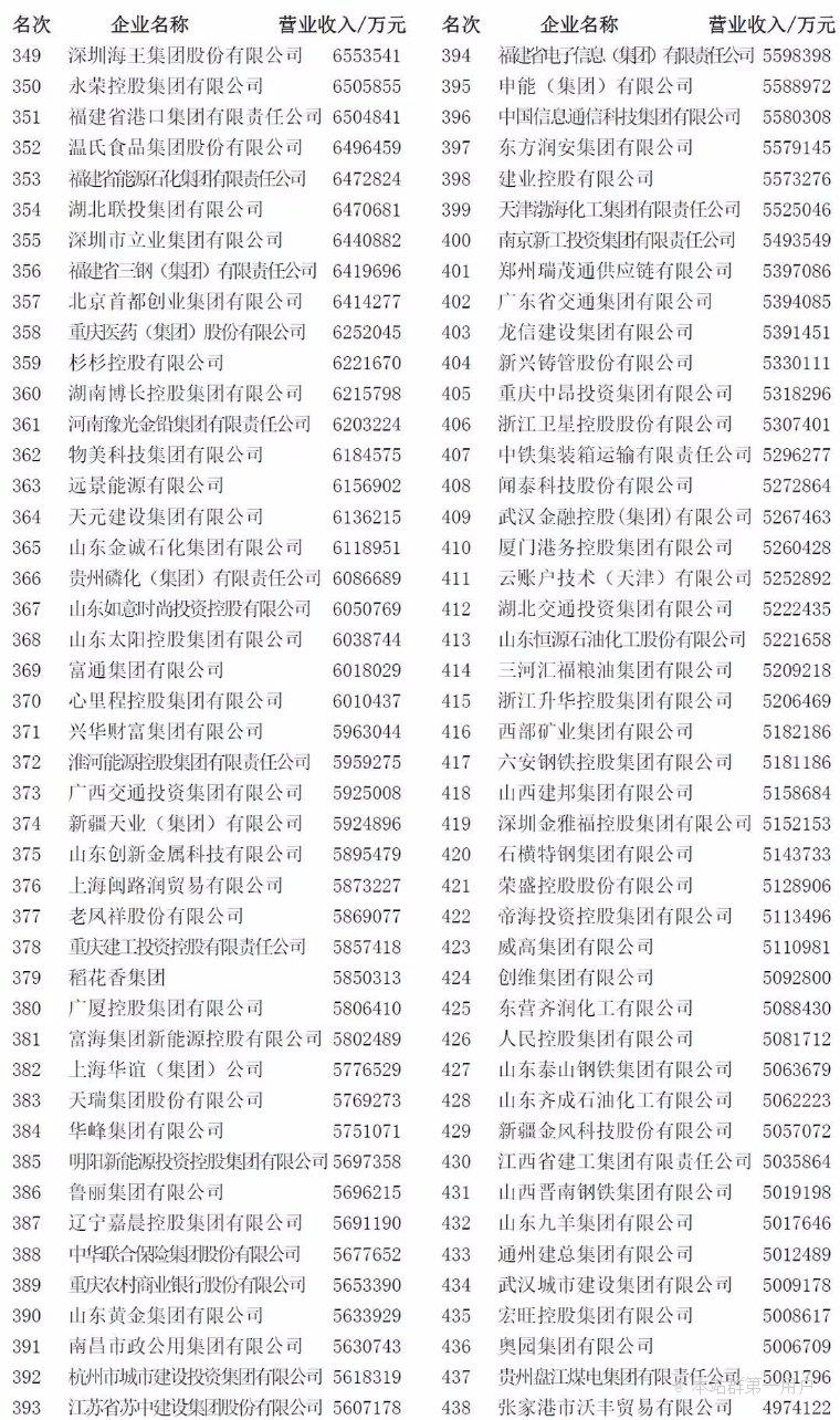 中国企业500强制造业企业500强大企业创新100强名单发布