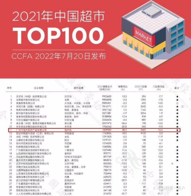 广东跑出超市黑马：日清销售模式钱大妈已开3460家门店