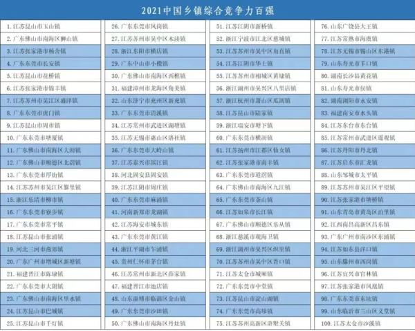 2021中国百强镇榜单发布，江苏入选41席苏州24席居首位