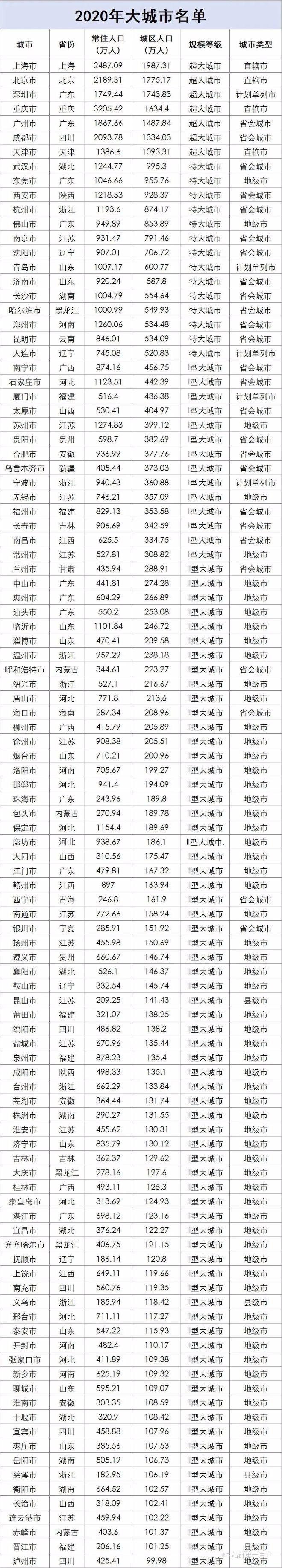 据常住人口数量城市分为五类七档百座大城市名单公布
