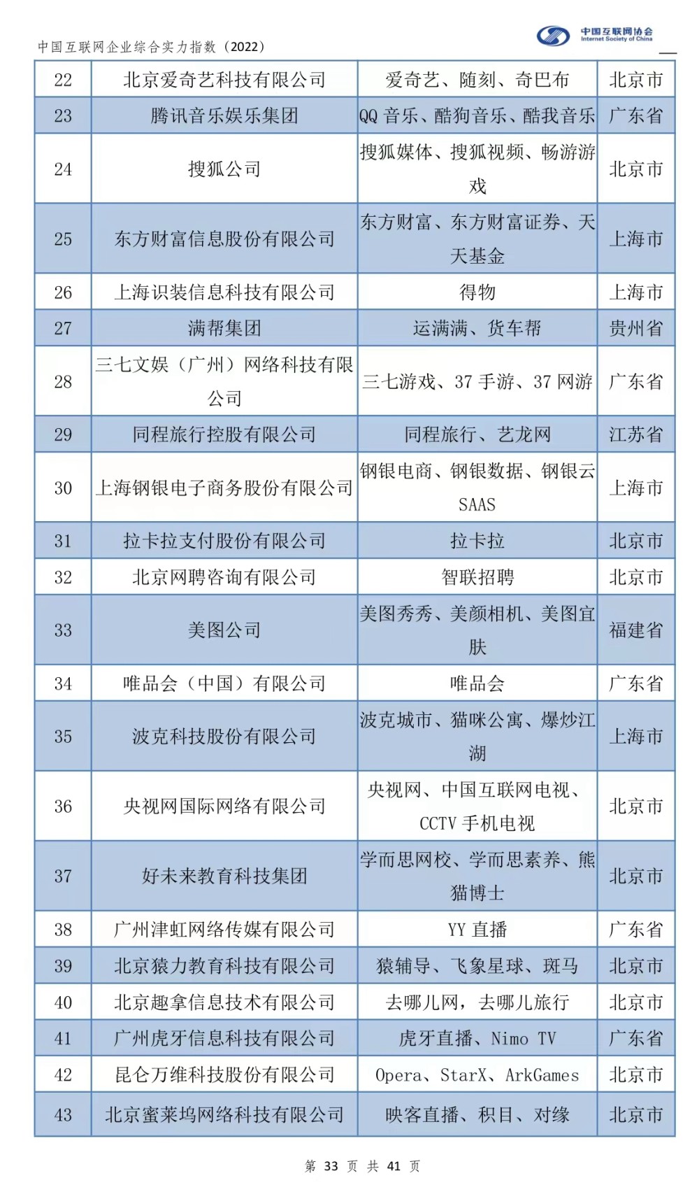 2022中国互联网企业综合实力百强：蚂蚁、抖音冲入前五