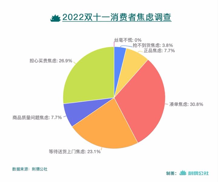 焦虑不爽麻烦太累，双十一消费者不想困在时间里算计