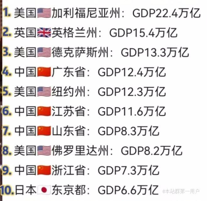世界省份GDP10强：中美霸榜，加州居首粤苏鲁浙跻身前十