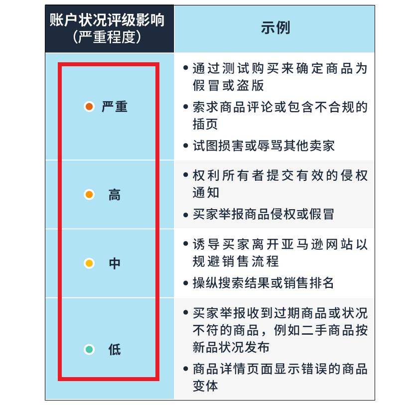 亚马逊推账户状况保障计划首次公开店铺“封店标准”