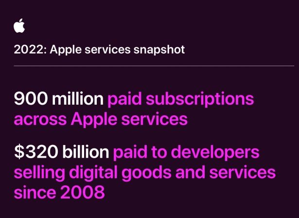 苹果称App Store累计营收超3200亿美元 付费订阅总数超9亿